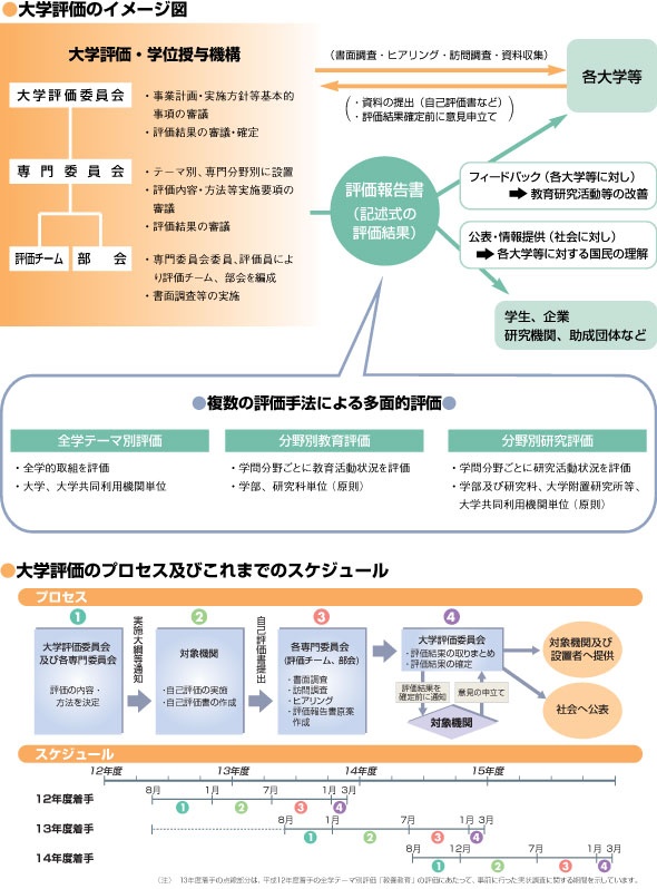 大学評価のイメージ図