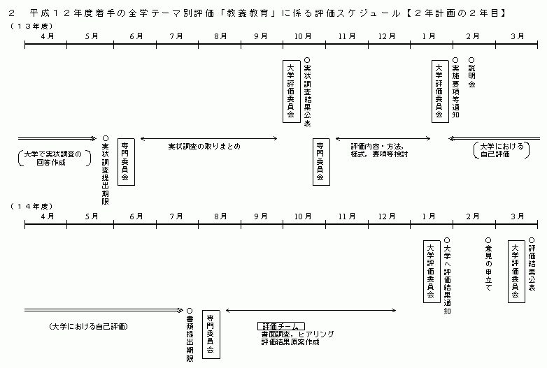 平成12年度着手の評価スケジュール（2年計画の2年目）
